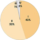 Percentuálny graf podielu certifikovaných produktových tried Percentuálny graf podielu certifikovaných produktových tried